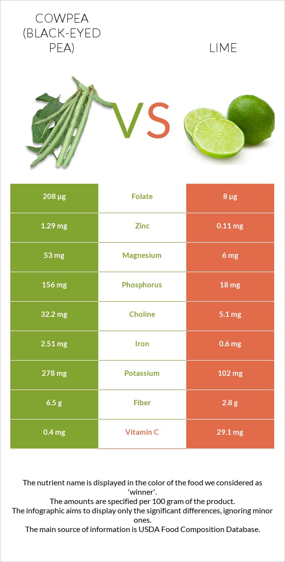 Cowpea (Black-eyed pea) vs Lime infographic