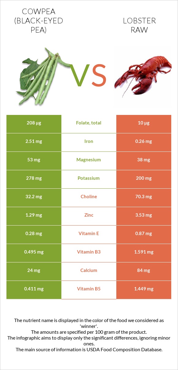 Cowpea (Black-eyed pea) vs Lobster Raw infographic