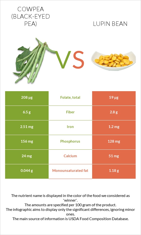 Cowpea (Black-eyed pea) vs Lupin Bean infographic