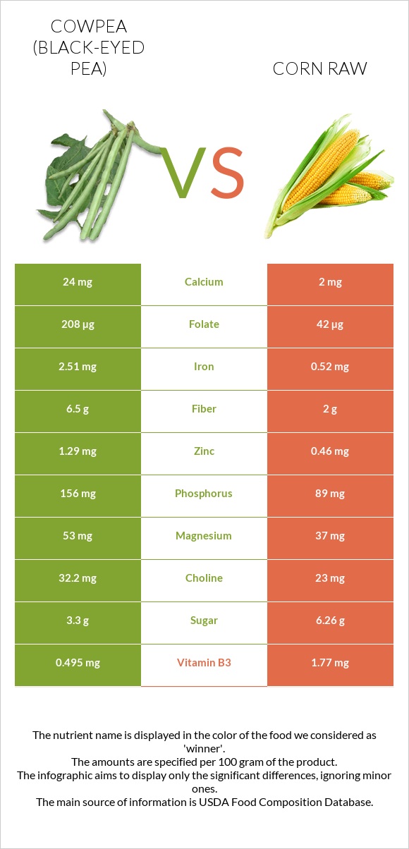 Cowpea (Black-eyed pea) vs Corn raw infographic
