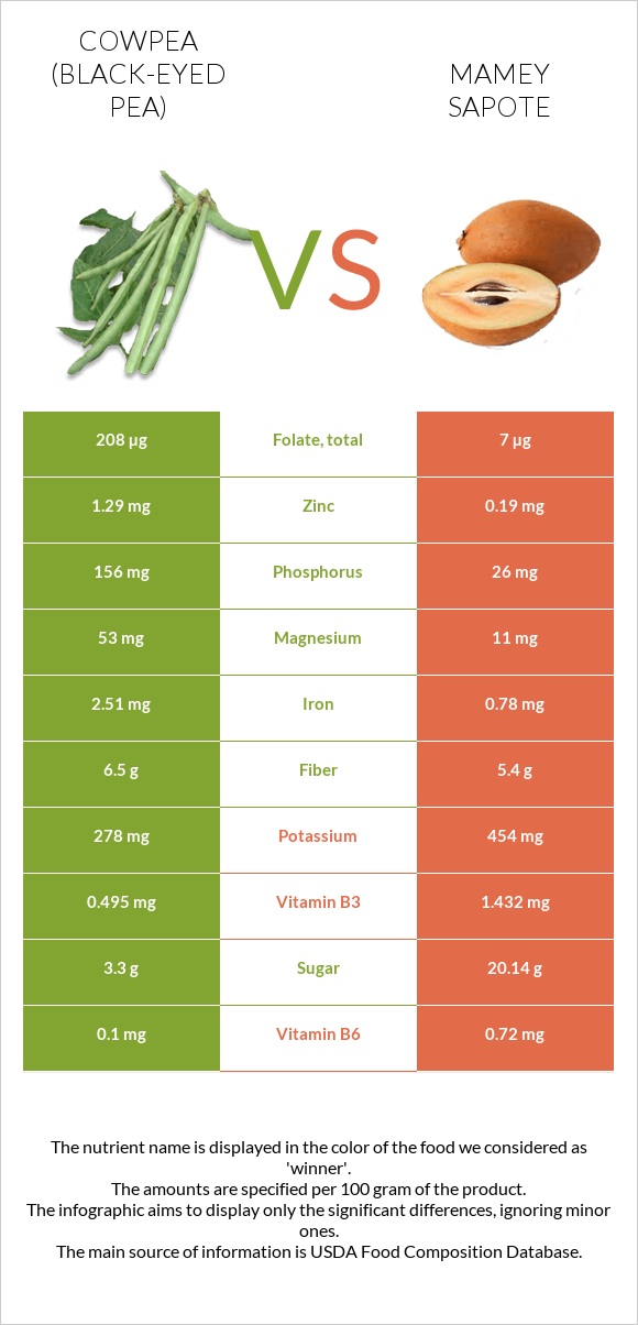 Cowpea (Black-eyed pea) vs Mamey Sapote infographic