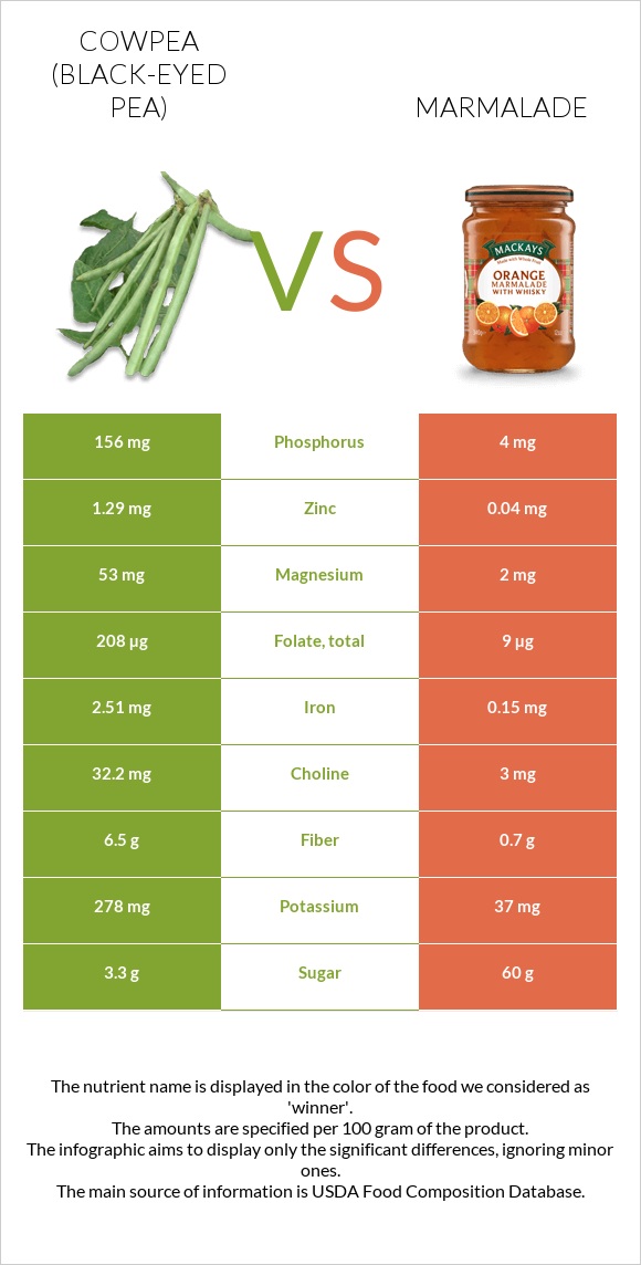 Cowpea (Black-eyed pea) vs Marmalade infographic