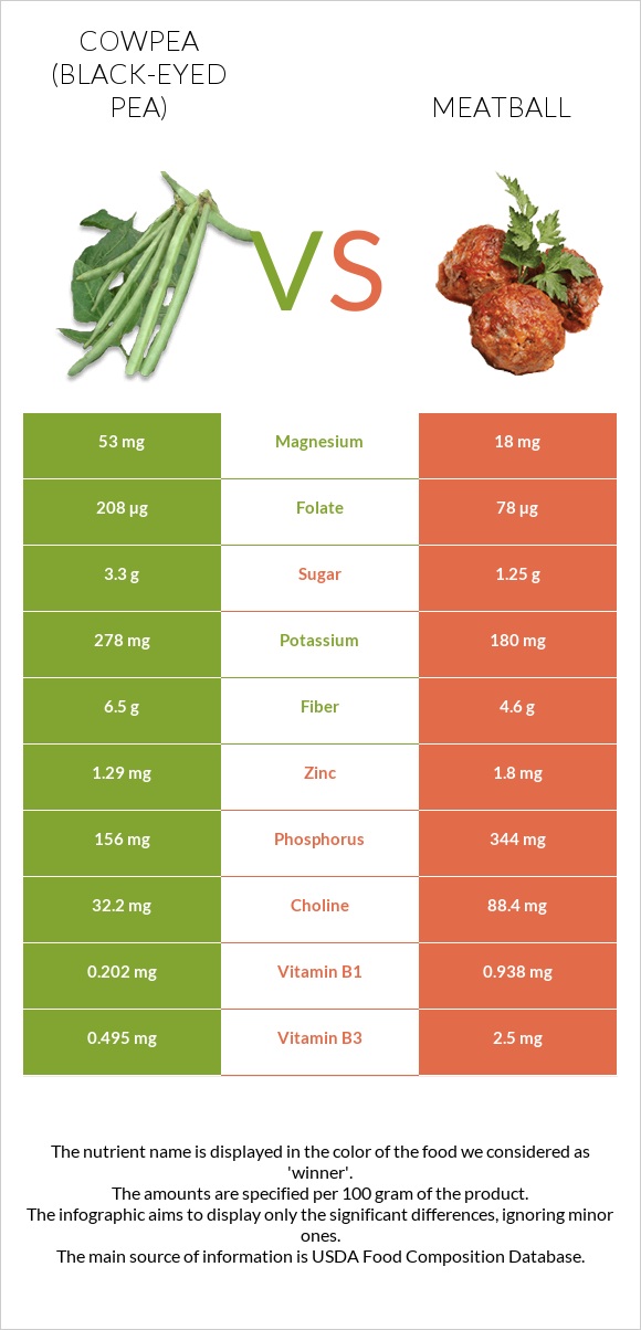 Cowpea (Black-eyed pea) vs Meatball infographic