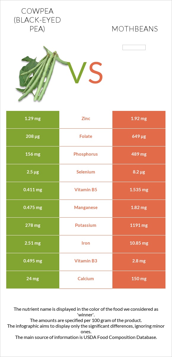 Cowpea (Black-eyed pea) vs Mothbeans infographic