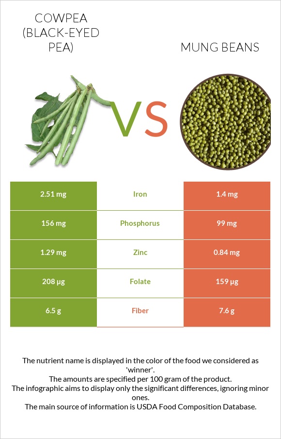 Սև աչքերով ոլոռ vs Mung beans infographic