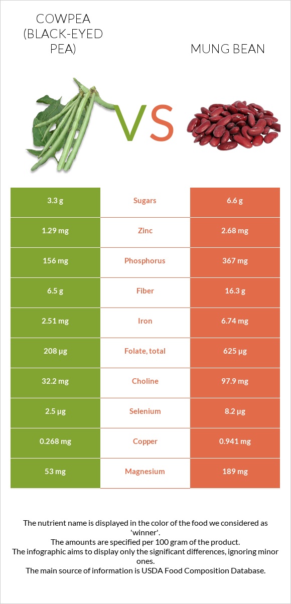 Cowpea (Black-eyed pea) vs Mung bean infographic