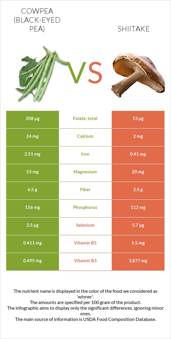 Սև աչքերով ոլոռ vs Shiitake infographic