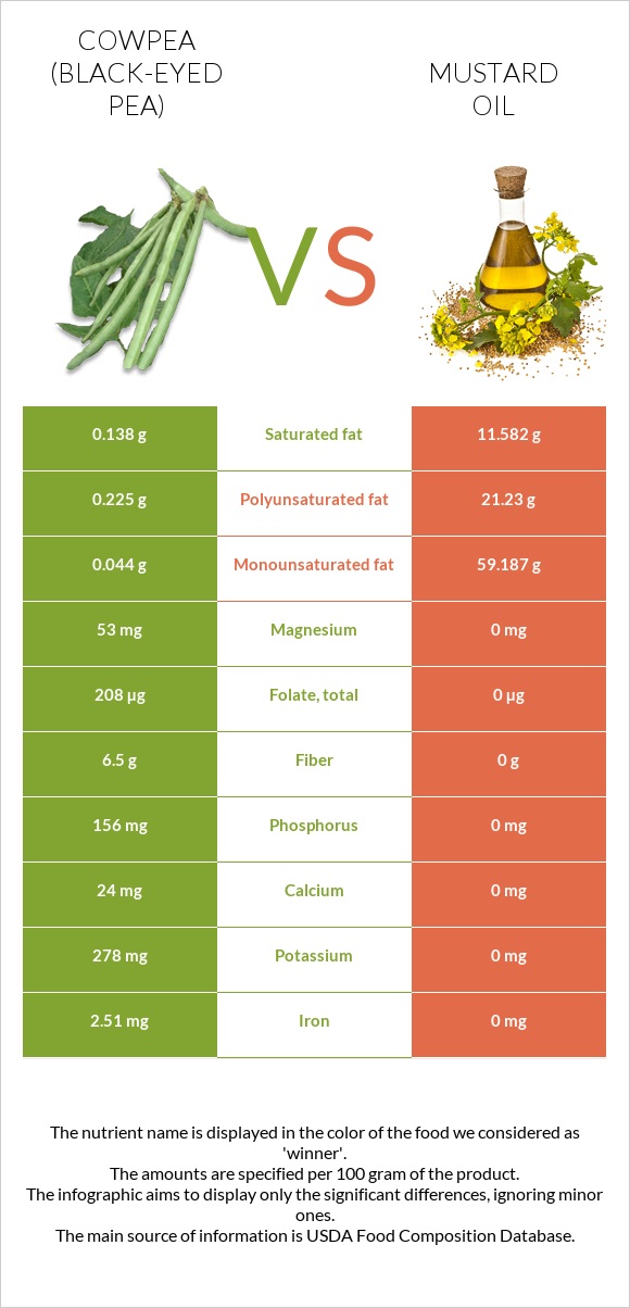 Սև աչքերով ոլոռ vs Մանանեխի յուղ infographic