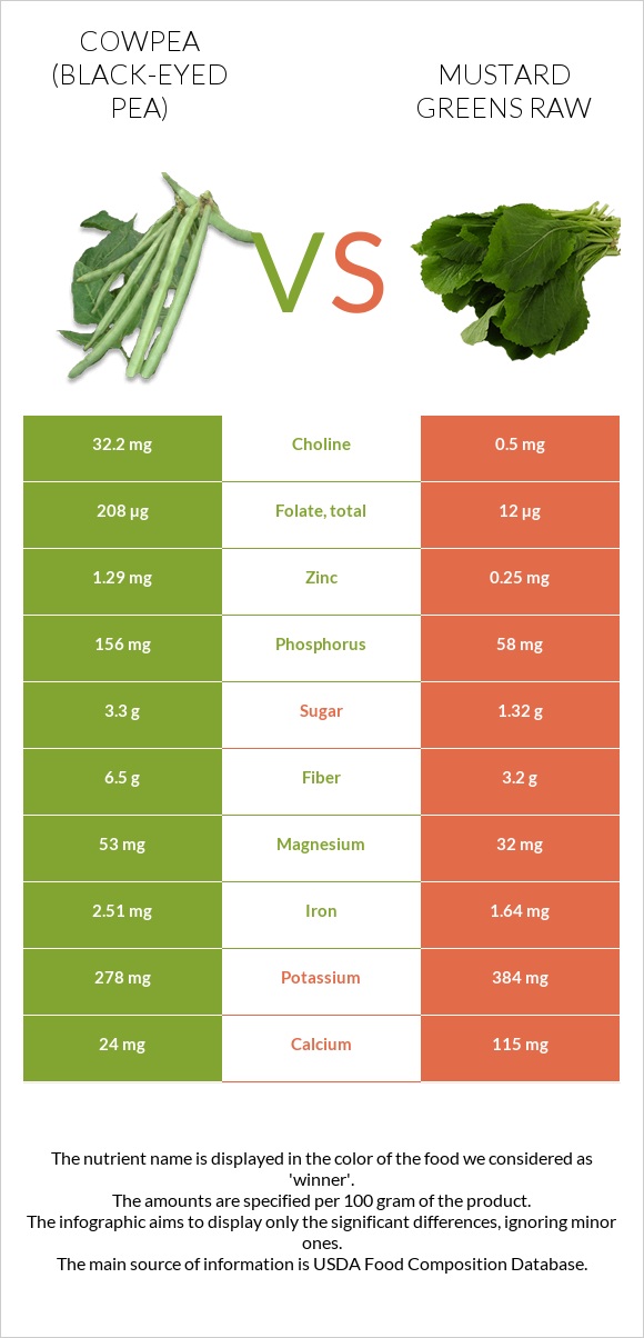 Cowpea (Black-eyed pea) vs Mustard Greens Raw infographic