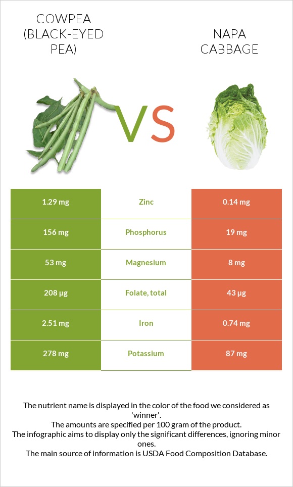 Cowpea (Black-eyed pea) vs Napa cabbage infographic