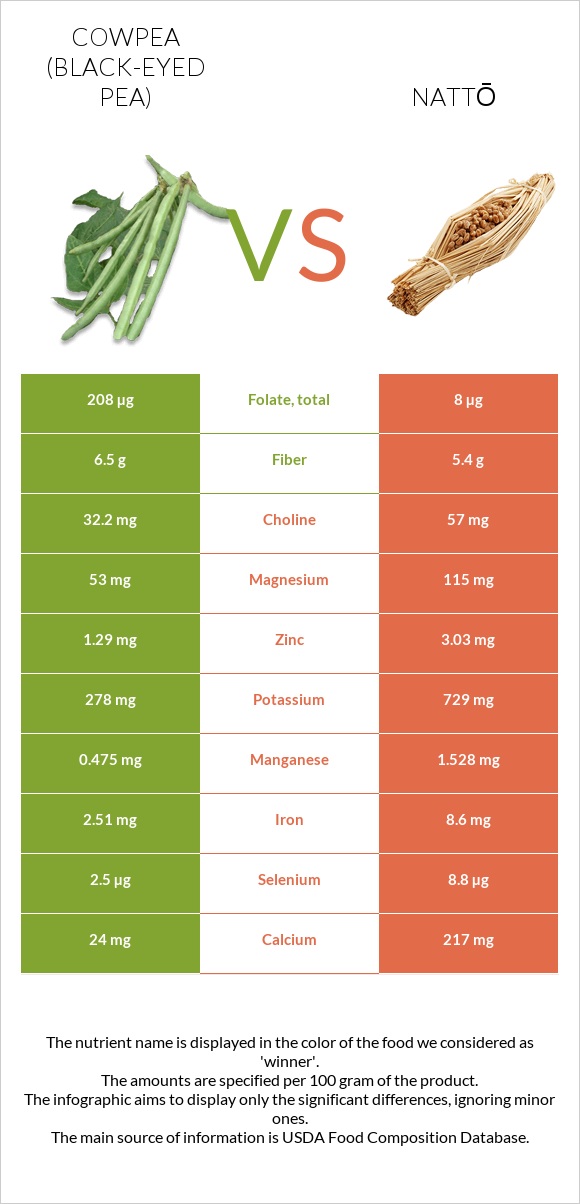 Cowpea (Black-eyed pea) vs Nattō infographic