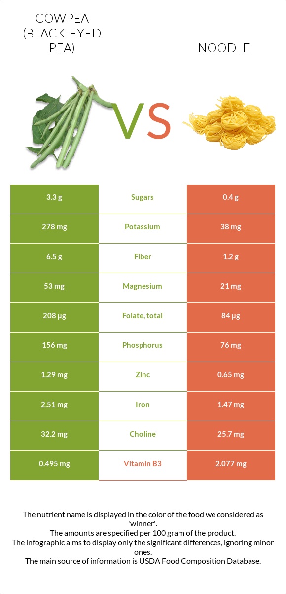 Cowpea (Black-eyed pea) vs Noodles infographic