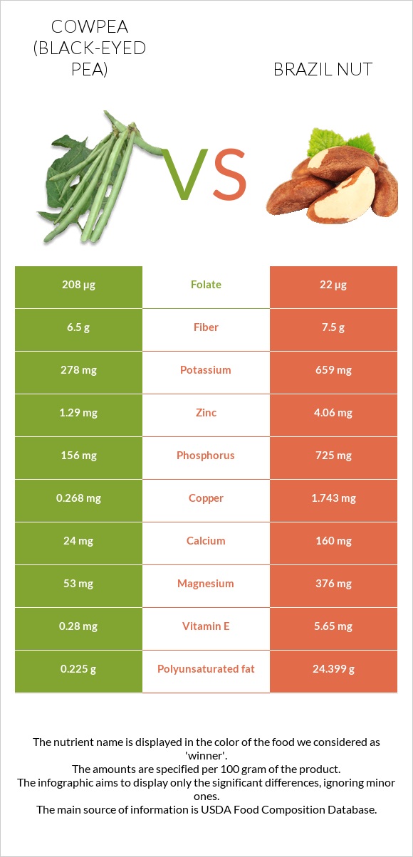 Cowpea (Black-eyed pea) vs Brazil nut infographic