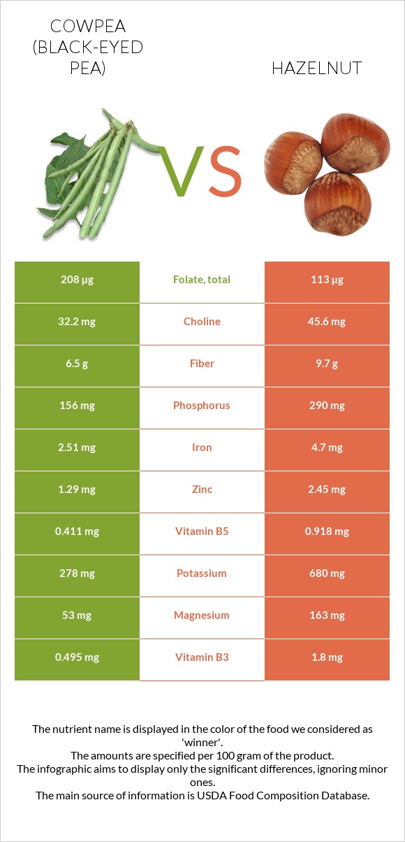 Cowpea (Black-eyed pea) vs Hazelnut infographic