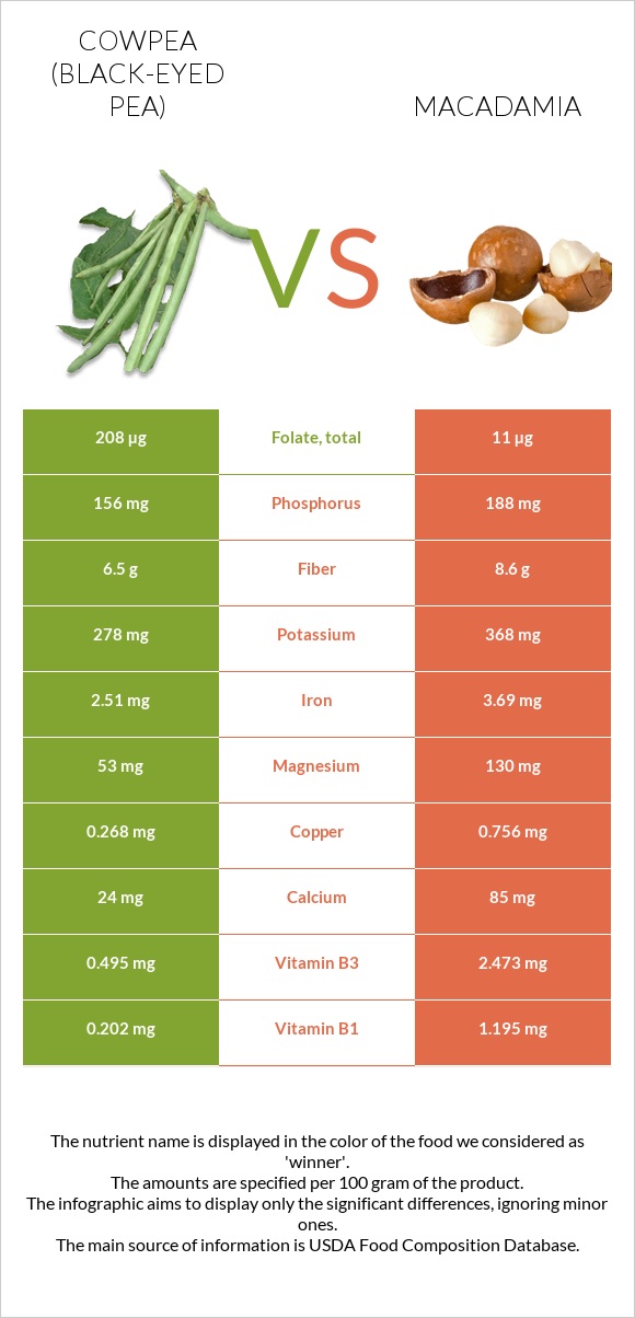 Սև աչքերով ոլոռ vs Մակադամիա infographic