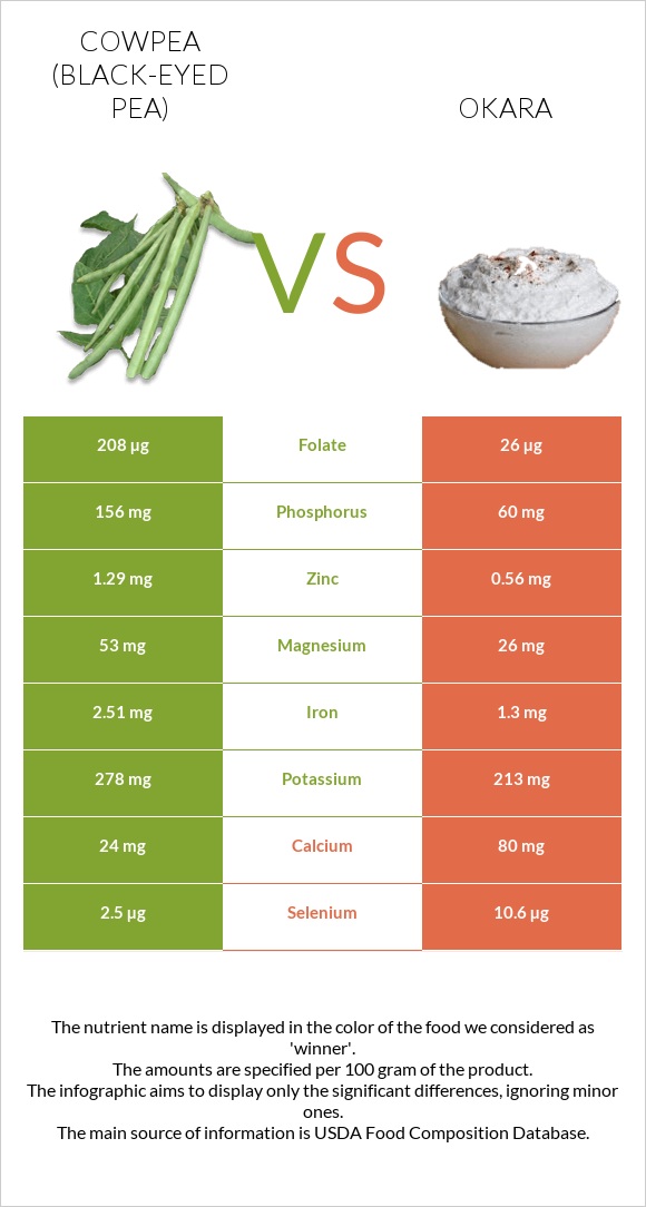 Cowpea (Black-eyed pea) vs Okara infographic