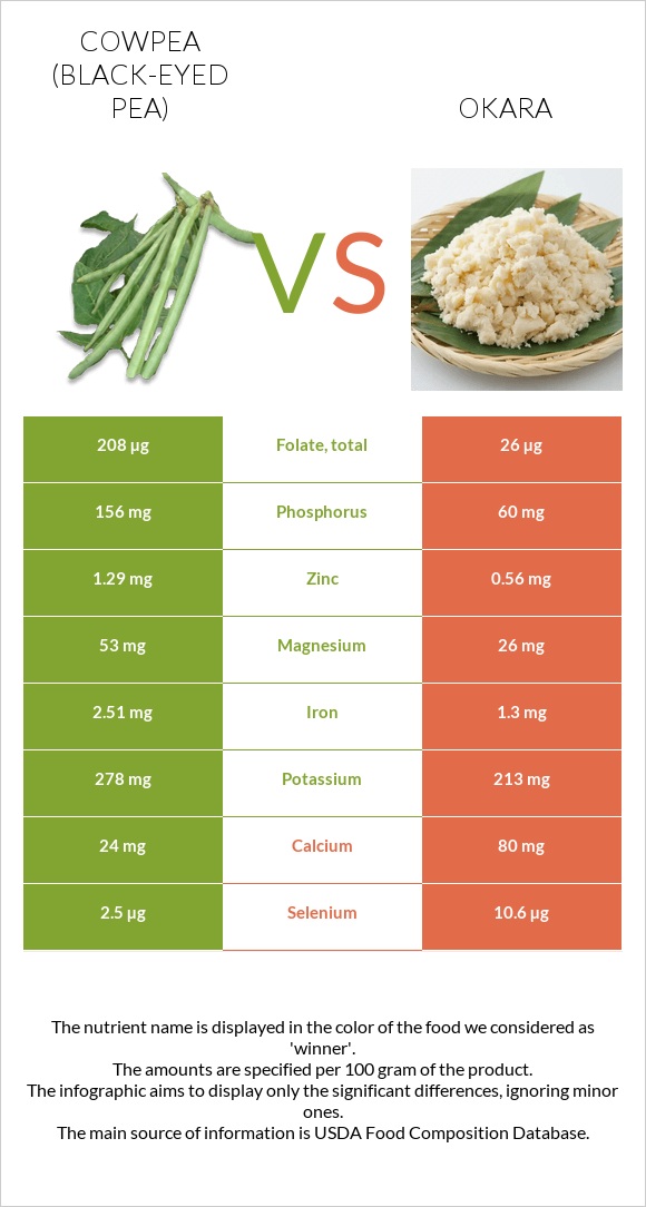 Cowpea (Black-eyed pea) vs Okara infographic