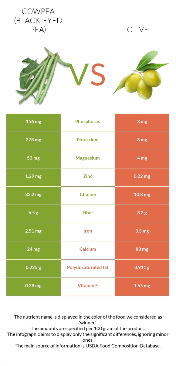 Cowpea (Black-eyed pea) vs Olive infographic
