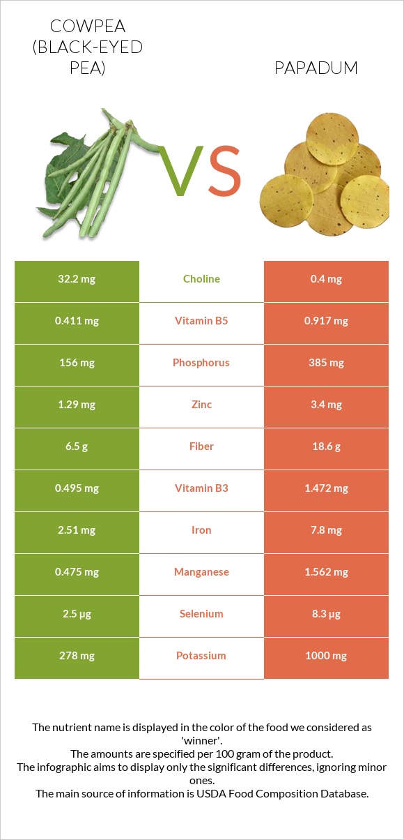 Cowpea (Black-eyed pea) vs Papadum infographic