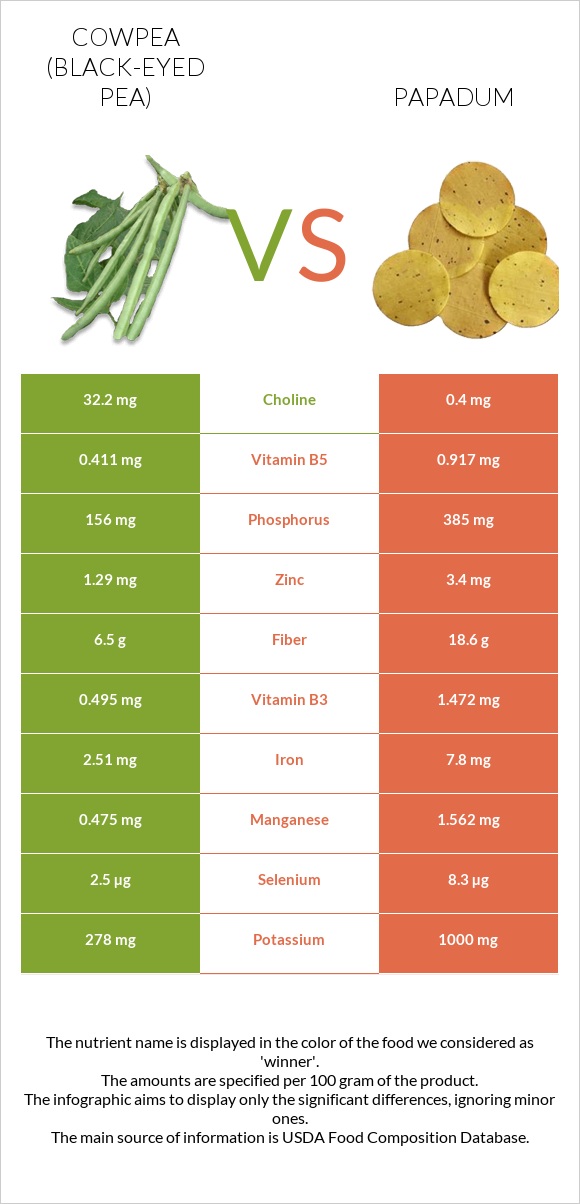 Սև աչքերով ոլոռ vs Papadum infographic