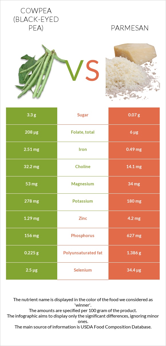 Սև աչքերով ոլոռ vs Պարմեզան infographic