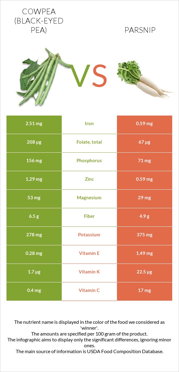 Cowpea (Black-eyed pea) vs Parsnip infographic