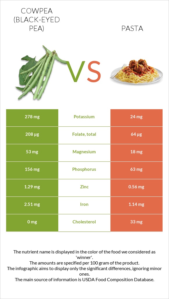 Cowpea (Black-eyed pea) vs Pasta infographic