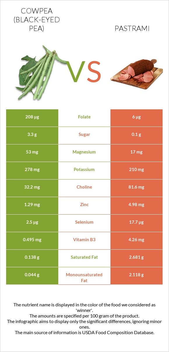 Cowpea (Black-eyed pea) vs Pastrami infographic