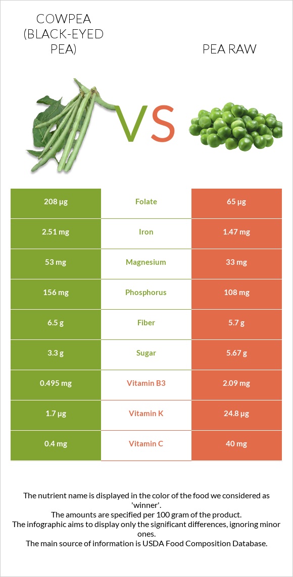 Cowpea (Black-eyed pea) vs Pea raw infographic
