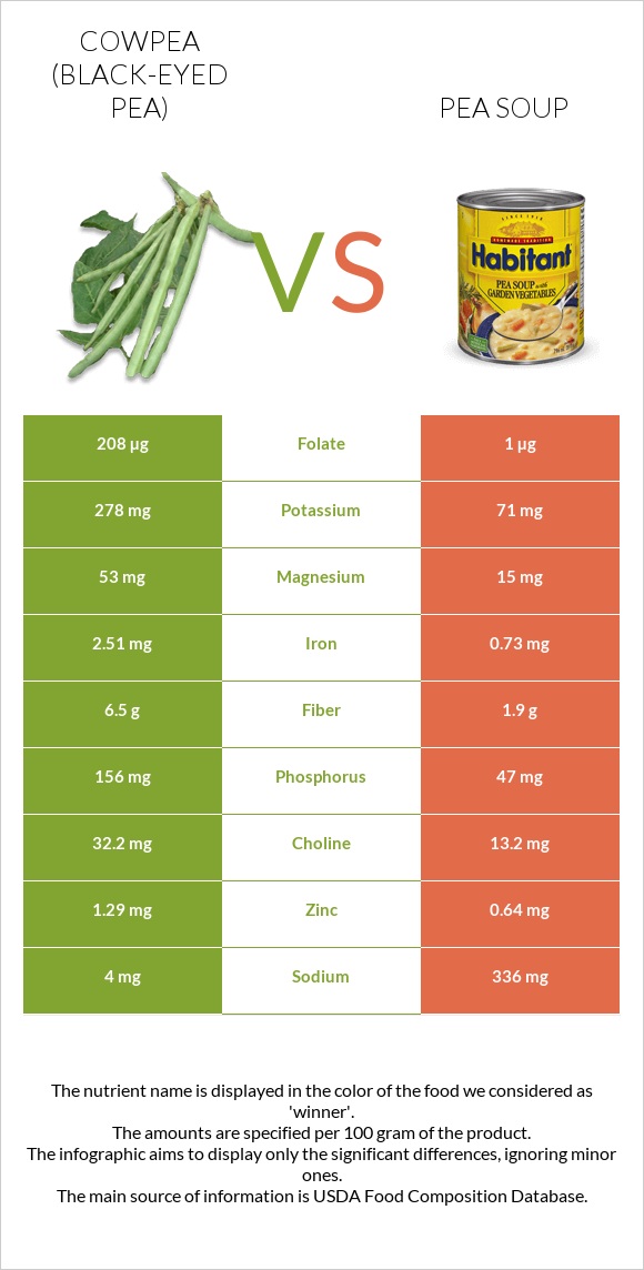 Cowpea (Black-eyed pea) vs Pea soup infographic