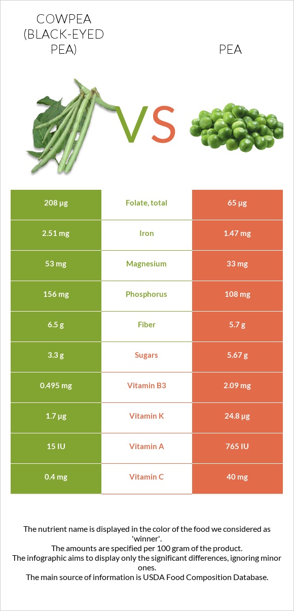 Cowpea (Black-eyed pea) vs Pea infographic