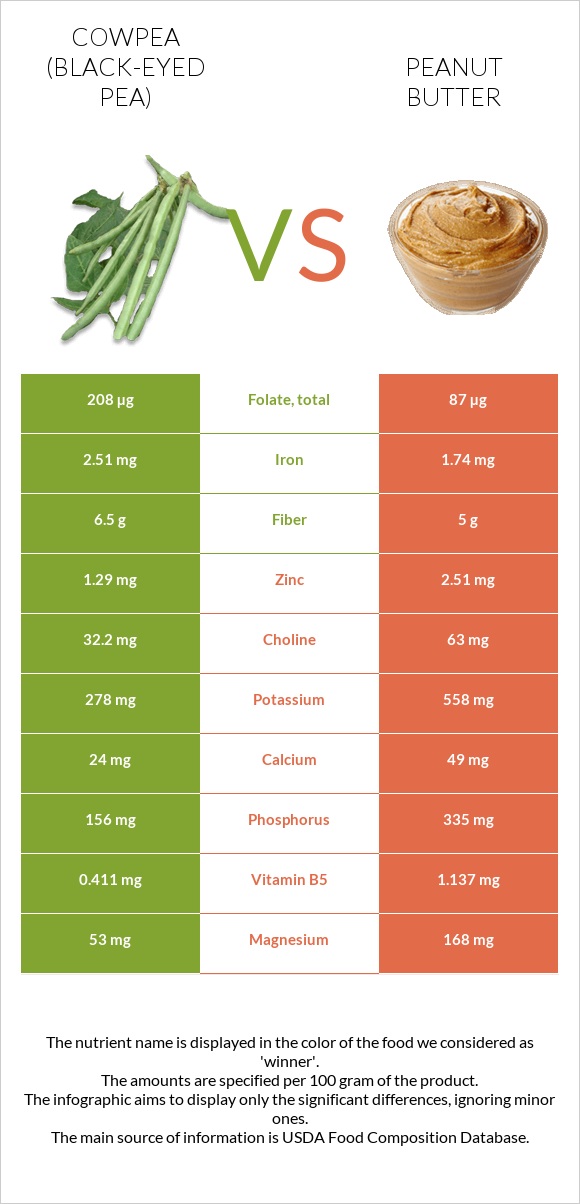 Cowpea (Black-eyed pea) vs Peanut butter infographic