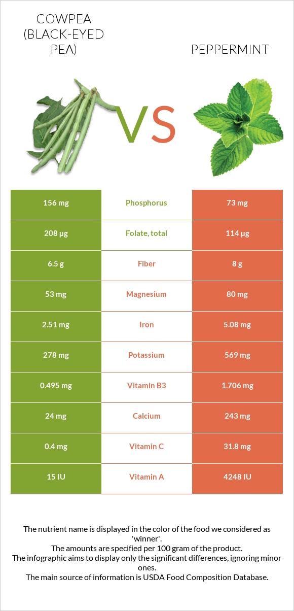 Cowpea (Black-eyed pea) vs Peppermint infographic