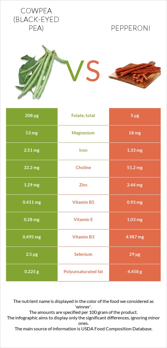 Սև աչքերով ոլոռ vs Պեպերոնի infographic