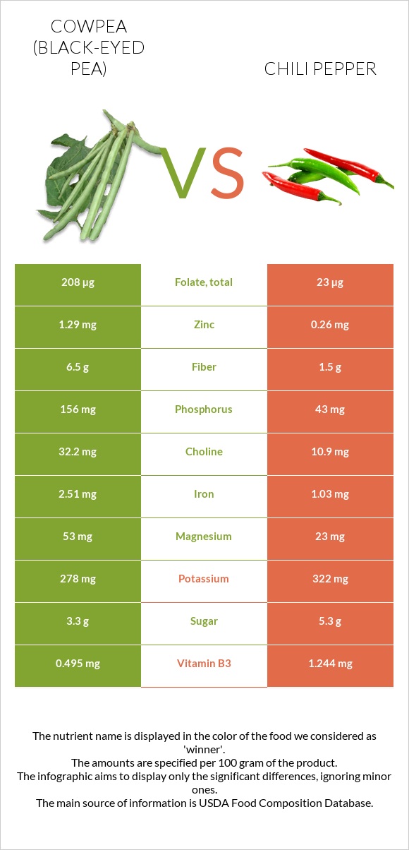 Cowpea (Black-eyed pea) vs Chili pepper infographic