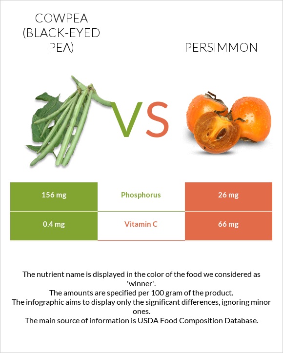 Cowpea (Black-eyed pea) vs Persimmon infographic