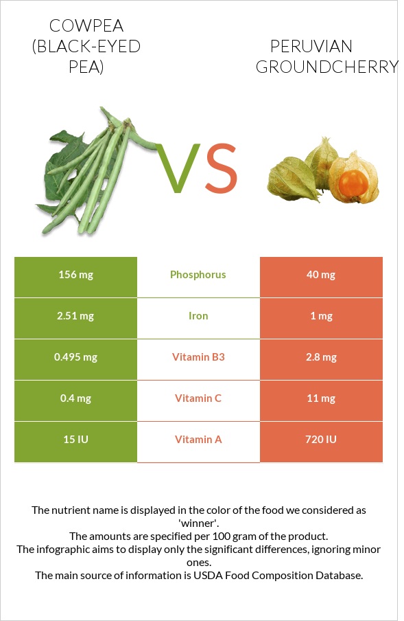 Cowpea (Black-eyed pea) vs Peruvian groundcherry infographic