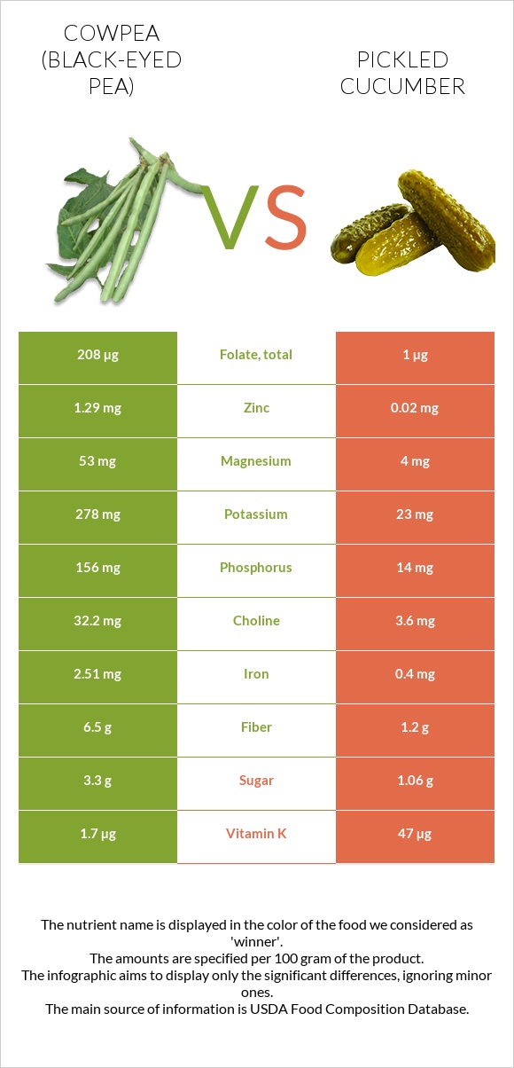 Cowpea (Black-eyed pea) vs Pickled cucumber infographic