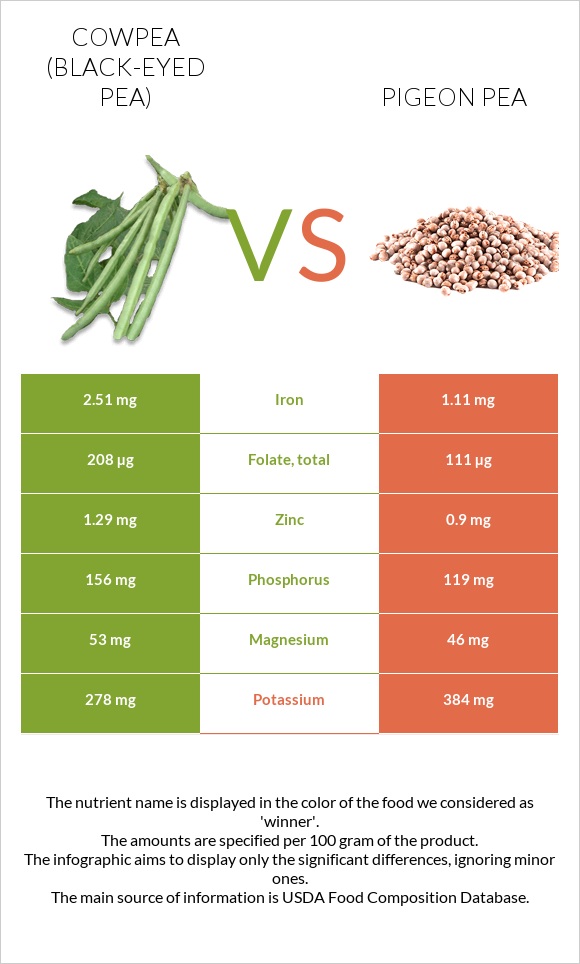 Cowpea (Black-eyed pea) vs Pigeon pea infographic