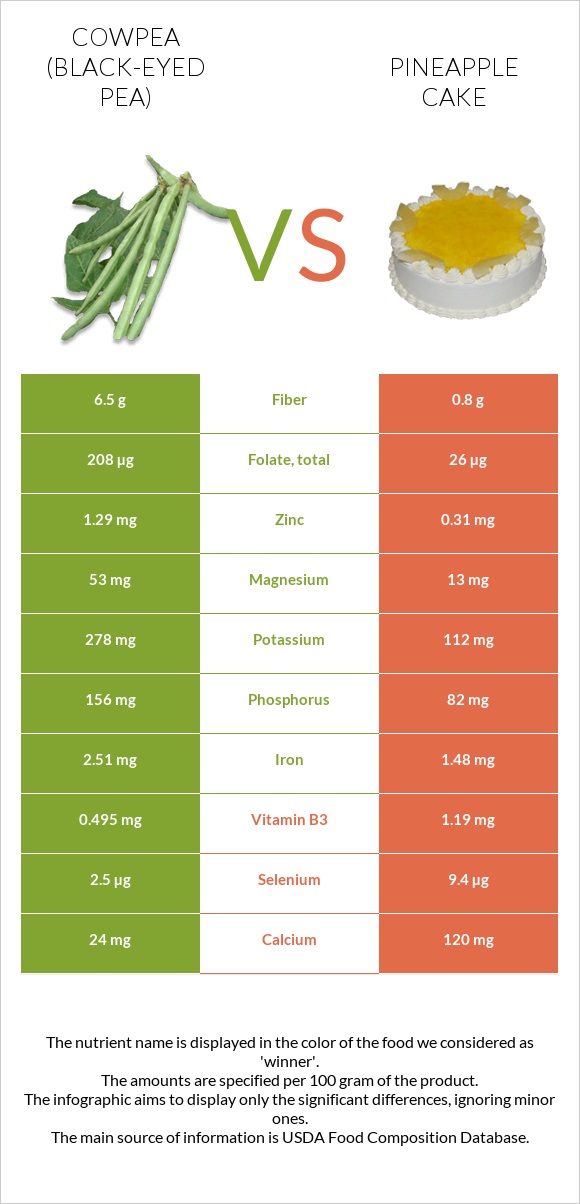 Cowpea (Black-eyed pea) vs Pineapple cake infographic