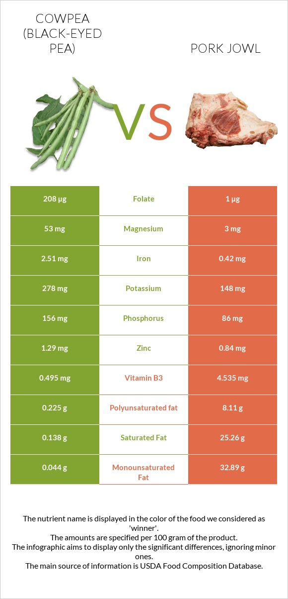Cowpea (Black-eyed pea) vs Pork jowl infographic