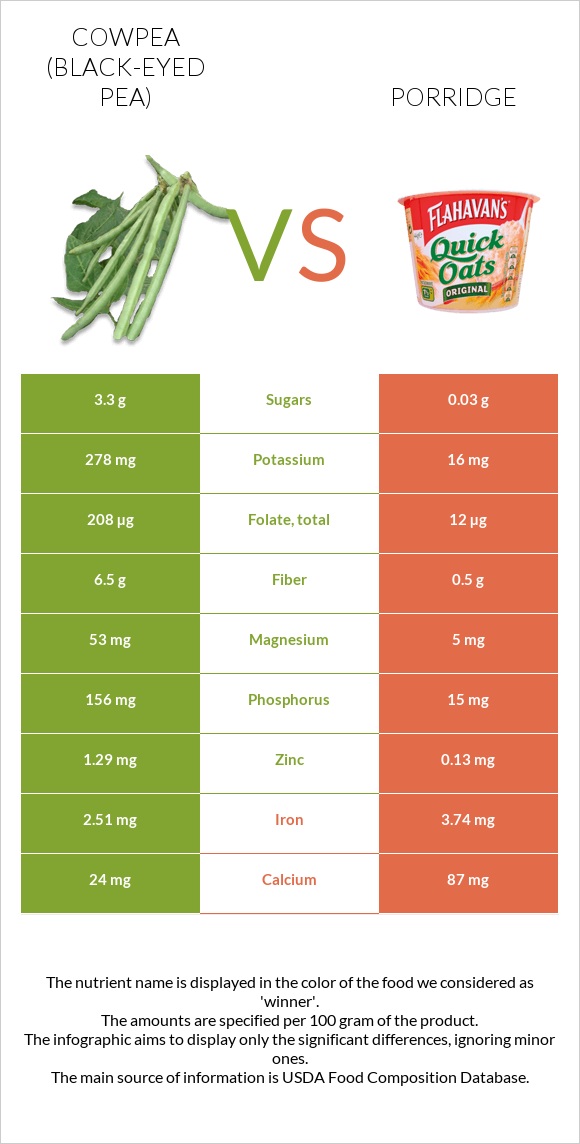 Cowpea (Black-eyed pea) vs Porridge infographic