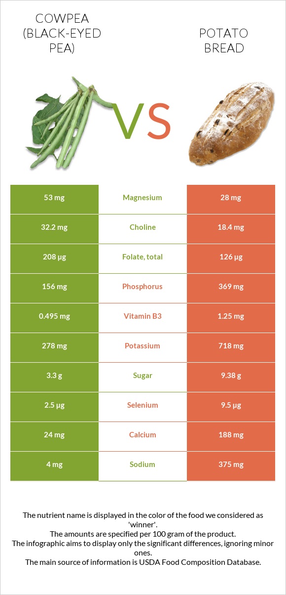 Cowpea (Black-eyed pea) vs Potato bread infographic