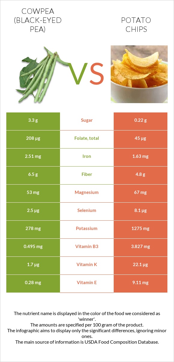 Cowpea (Black-eyed pea) vs Potato chips infographic