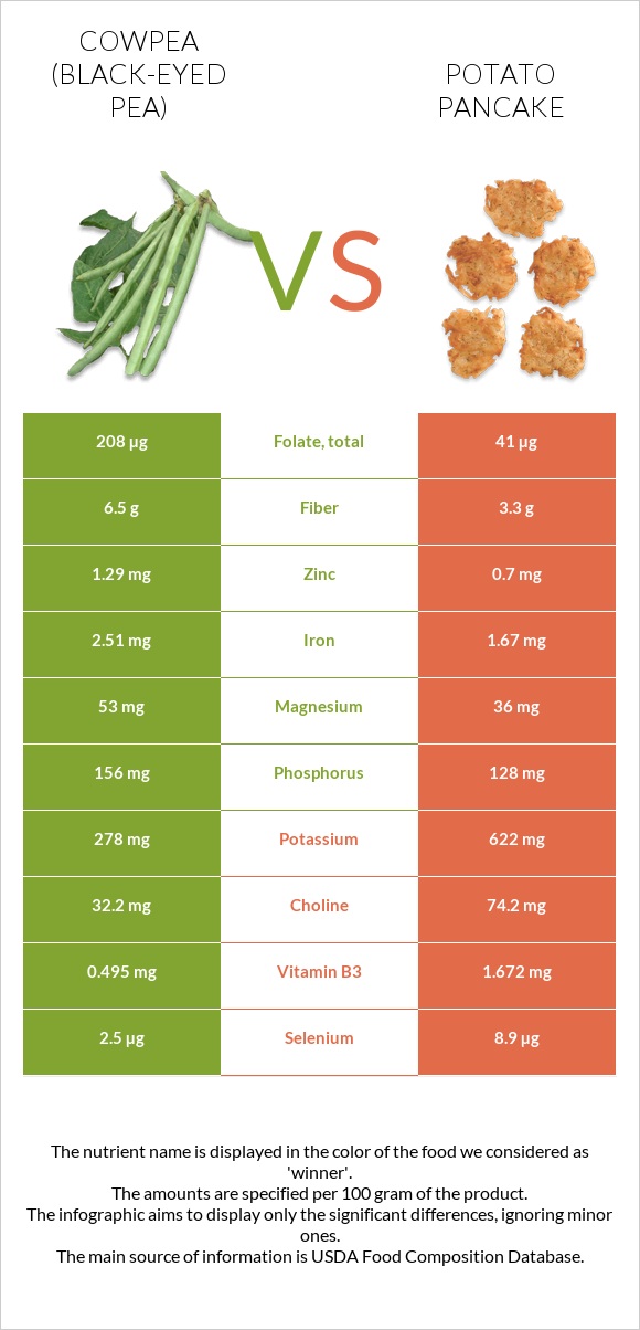 Cowpea (Black-eyed pea) vs Potato pancake infographic