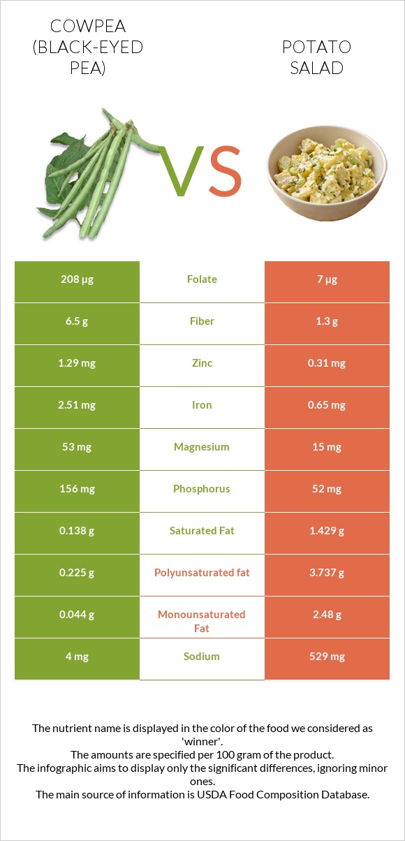Cowpea (Black-eyed pea) vs Potato salad infographic