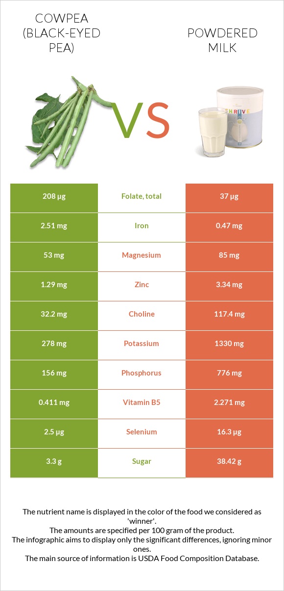 Cowpea (Black-eyed pea) vs Powdered milk infographic