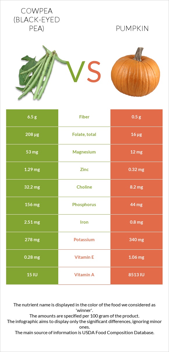 Cowpea (Black-eyed pea) vs Pumpkin infographic