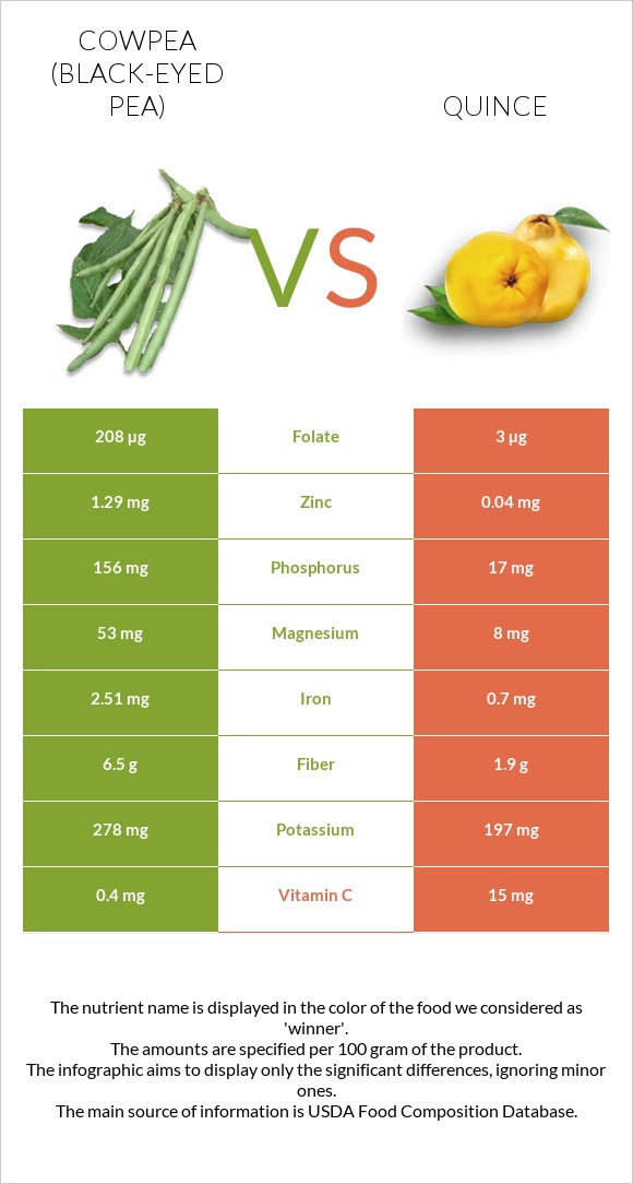 Cowpea (Black-eyed pea) vs Quince infographic