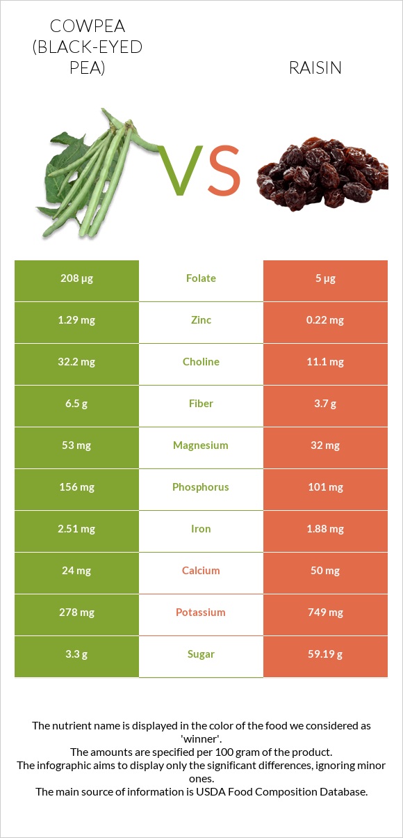 Cowpea (Black-eyed pea) vs Raisin infographic